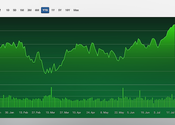 Dow’s winning streak best since 1987 Dow’s winning streak best since 1987